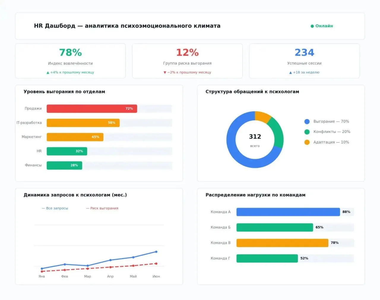 HR-дашборд с показателями психоэмоционального климата